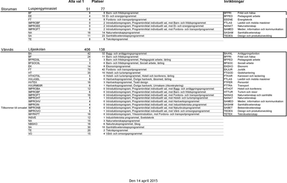 individuellt val, mot El- och energiprogrammet NANAT Naturvetenskap IMPROFT 0 2 Introduktionsprogram, Programinriktat individuellt val, mot Fordons- och transportprogrammet SAMED Medier, information