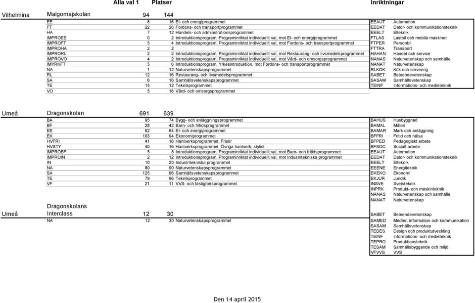 Introduktionsprogram, Programinriktat individuellt val, mot Fordons- och transportprogrammet FTPER Personbil IMPROHA 2 2 FTTRA Transport IMPRORL 2 2 Introduktionsprogram, Programinriktat individuellt