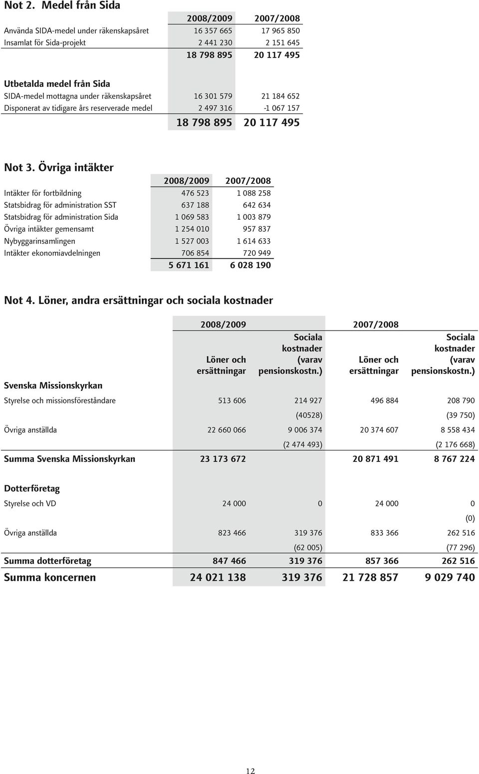 räkenskapsåret 16 301 579 21 184 652 Disponerat av tidigare års reserverade medel 2 497 316-1 067 157 18 798 895 20 117 495 Not 3.