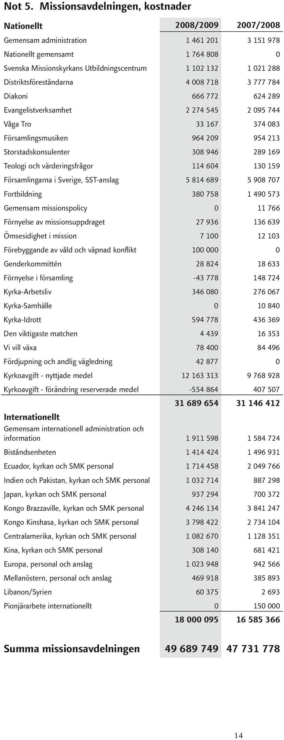 Distriktsföreståndarna 4 008 718 3 777 784 Diakoni 666 772 624 289 Evangelistverksamhet 2 274 545 2 095 744 Våga Tro 33 167 374 083 Församlingsmusiken 964 209 954 213 Storstadskonsulenter 308 946 289