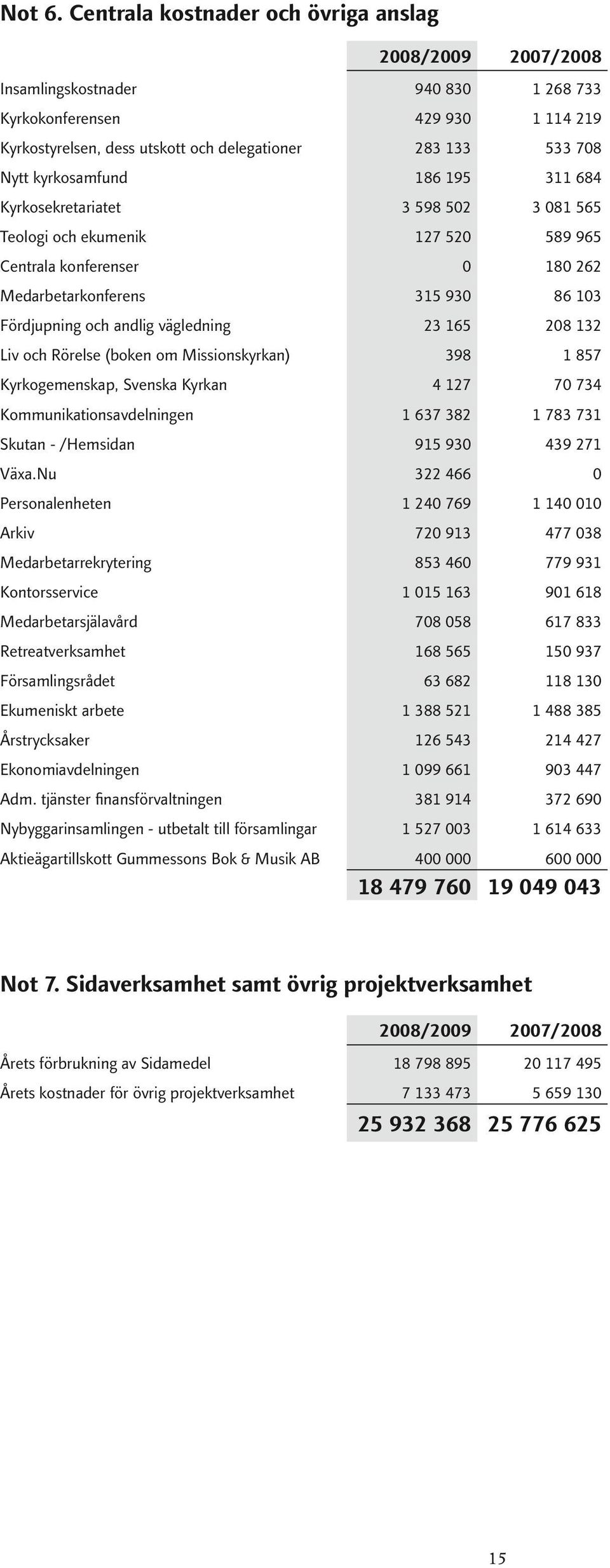 311 684 Kyrkosekretariatet 3 598 502 3 081 565 Teologi och ekumenik 127 520 589 965 Centrala konferenser 0 180 262 Medarbetarkonferens 315 930 86 103 Fördjupning och andlig vägledning 23 165 208 132