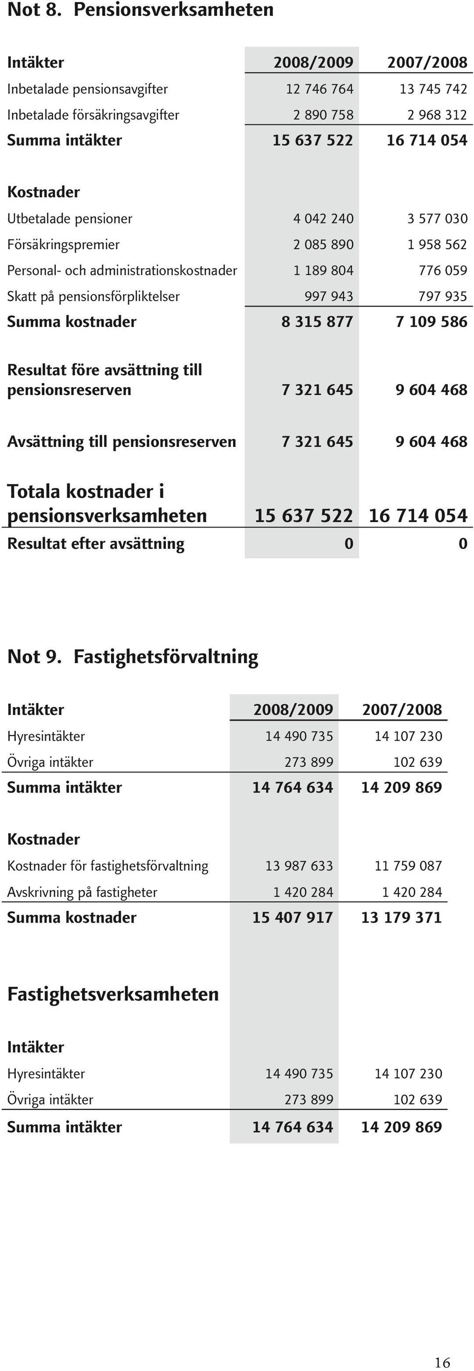 4 042 240 3 577 030 Försäkringspremier 2 085 890 1 958 562 Personal- och administrationskostnader 1 189 804 776 059 Skatt på pensionsförpliktelser 997 943 797 935 Summa kostnader 8 315 877 7 109 586