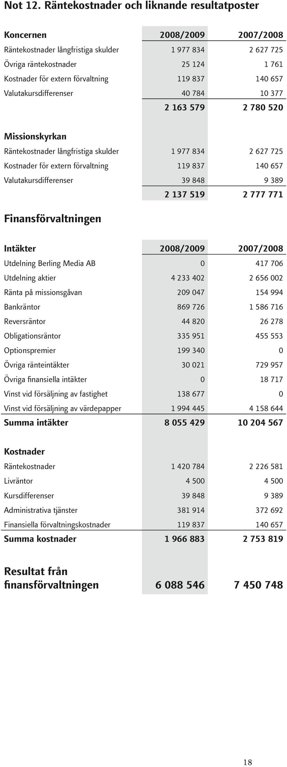 Valutakursdifferenser 40 784 10 377 2 163 579 2 780 520 Missionskyrkan Räntekostnader långfristiga skulder 1 977 834 2 627 725 Kostnader för extern förvaltning 119 837 140 657 Valutakursdifferenser