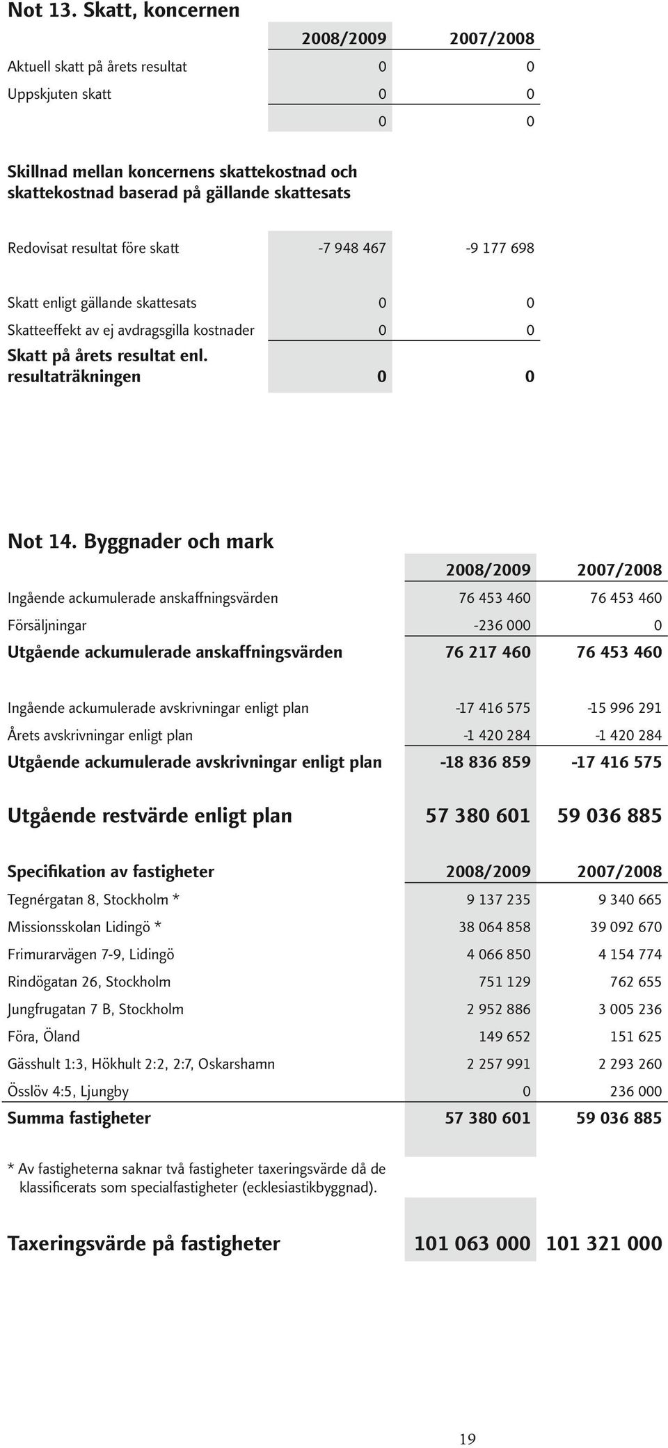 -7 948 467-9 177 698 Skatt enligt gällande skattesats 0 0 Skatteeffekt av ej avdragsgilla kostnader 0 0 Skatt på årets resultat enl. resultaträkningen 0 0 Not 14.