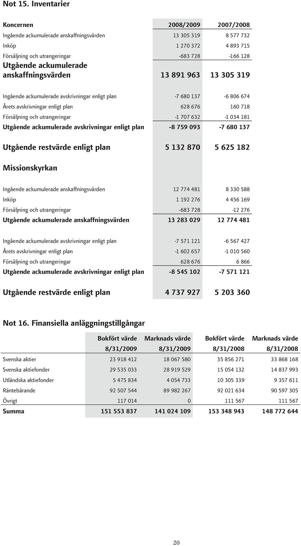 13 891 963 13 305 319 Ingående ackumulerade avskrivningar enligt plan -7 680 137-6 806 674 Årets avskrivningar enligt plan 628 676 160 718 Försäljning och utrangeringar -1 707 632-1 034 181 Utgående