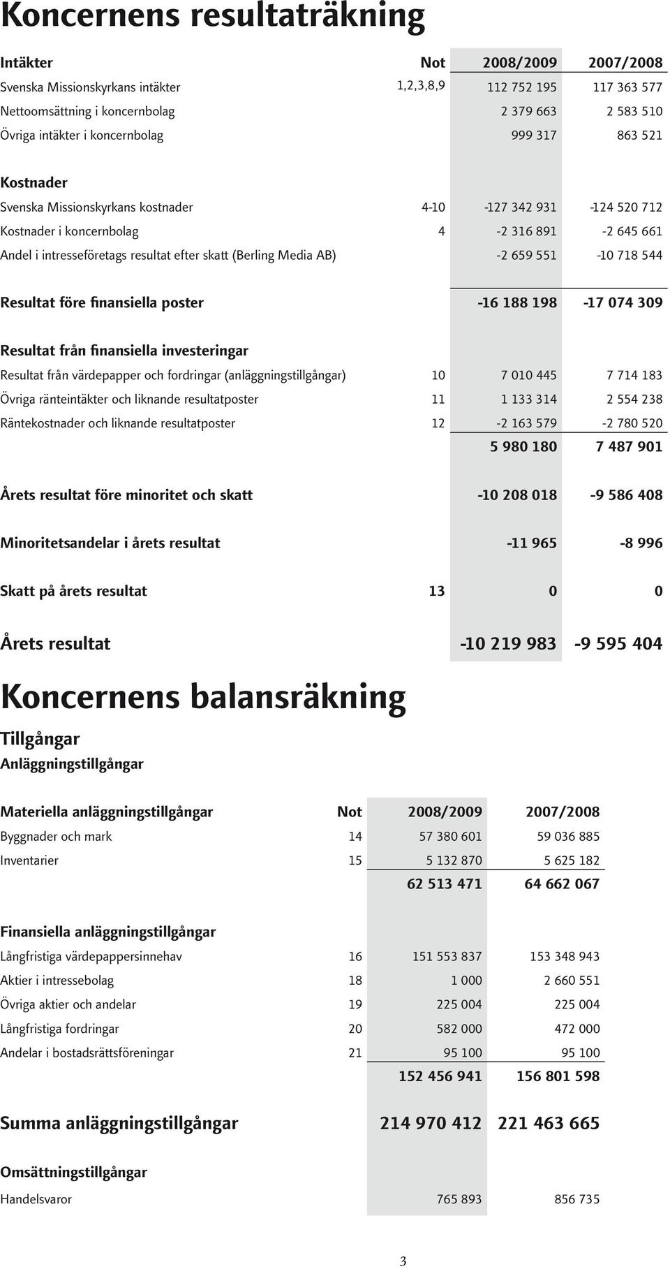 659 551-10 718 544 Resultat före finansiella poster -16 188 198-17 074 309 Resultat från finansiella investeringar Resultat från värdepapper och fordringar (anläggningstillgångar) 10 7 010 445 7 714