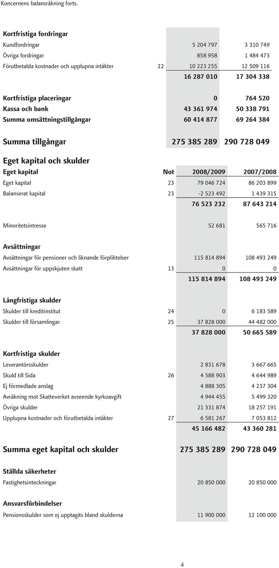 placeringar 0 764 520 Kassa och bank 43 361 974 50 338 791 Summa omsättningstillgångar 60 414 877 69 264 384 Summa tillgångar 275 385 289 290 728 049 Eget kapital och skulder Eget kapital Not Eget