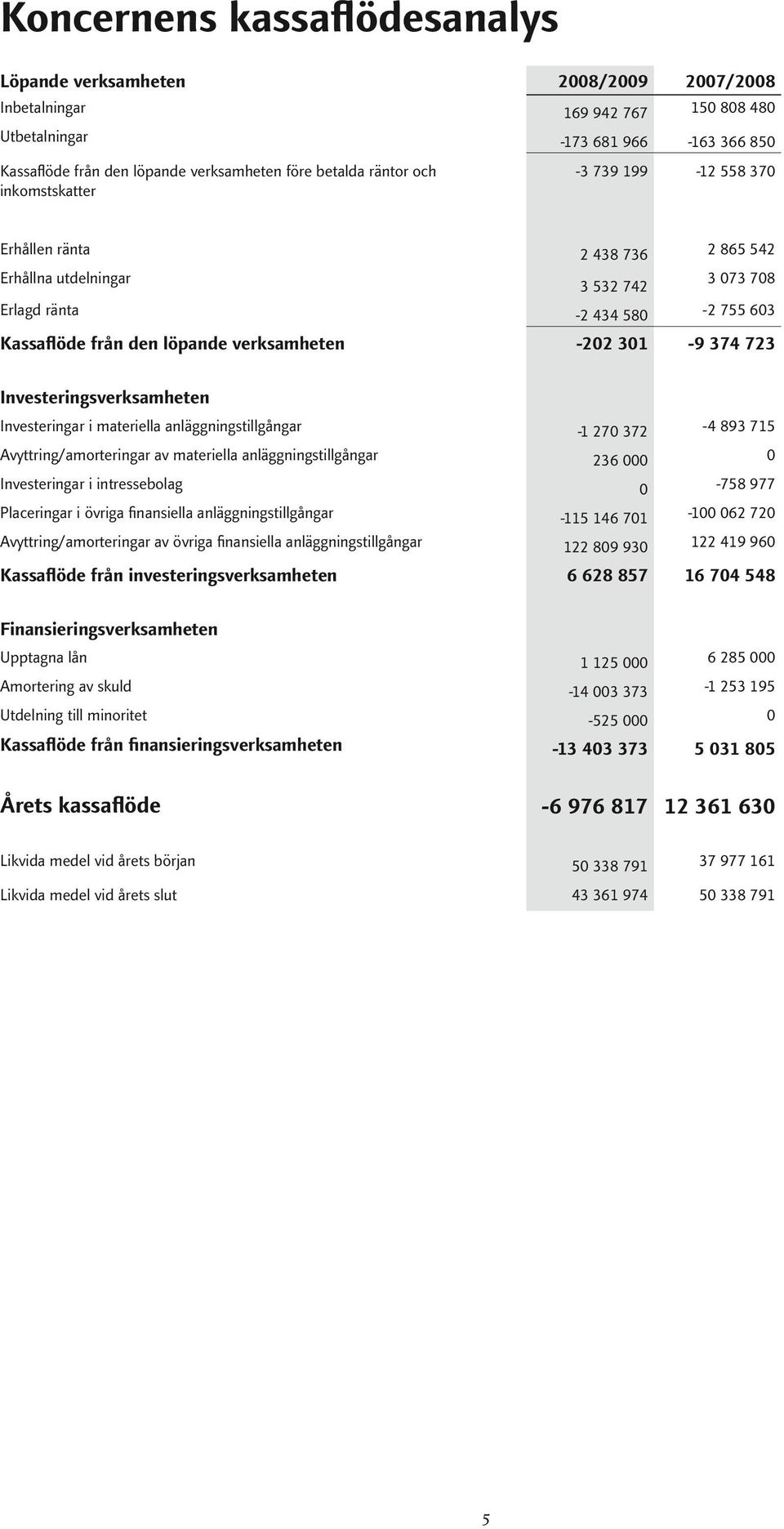 374 723 Investeringsverksamheten Investeringar i materiella anläggningstillgångar -1 270 372-4 893 715 Avyttring/amorteringar av materiella anläggningstillgångar 236 000 0 Investeringar i