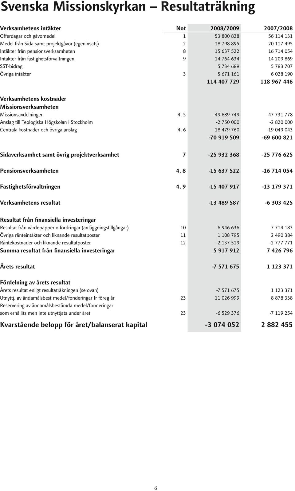 Verksamhetens kostnader Missionsverksamheten Missionsavdelningen 4, 5-49 689 749-47 731 778 Anslag till Teologiska Högskolan i Stockholm -2 750 000-2 820 000 Centrala kostnader och övriga anslag 4,