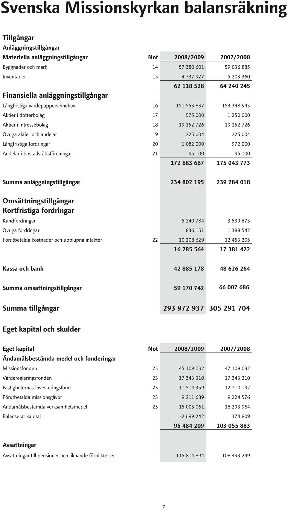 aktier och andelar 19 225 004 225 004 Långfristiga fordringar 20 1 082 000 972 000 Andelar i bostadsrättsföreningar 21 95 100 95 100 172 683 667 175 043 773 Summa anläggningstillgångar 234 802 195