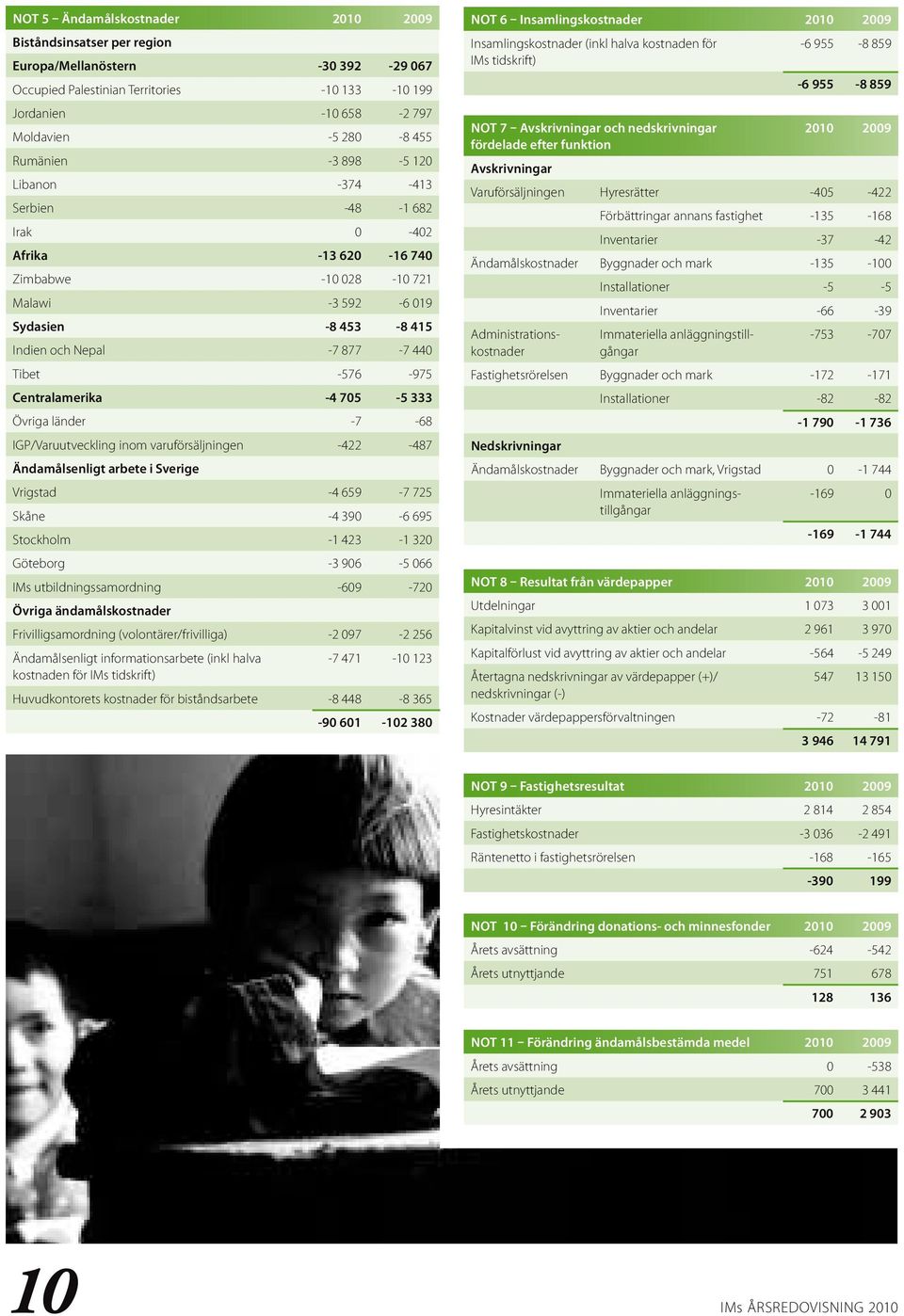 -576-975 Centralamerika -4 705-5 333 Övriga länder -7-68 IGP/Varuutveckling inom varuförsäljningen -422-487 Ändamålsenligt arbete i Sverige Vrigstad -4 659-7 725 Skåne -4 390-6 695 Stockholm -1 423-1