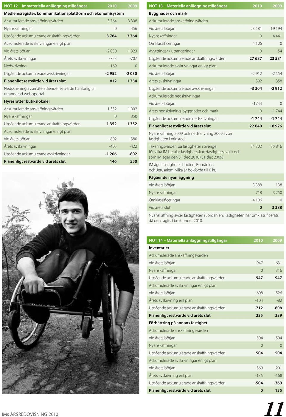 Planenligt restvärde vid årets slut 812 1 734 Nedskrivning avser återstående restvärde hänförlig till utrangerad webbportal Hyresrätter butikslokaler Ackumulerade anskaffningsvärden 1 352 1 002