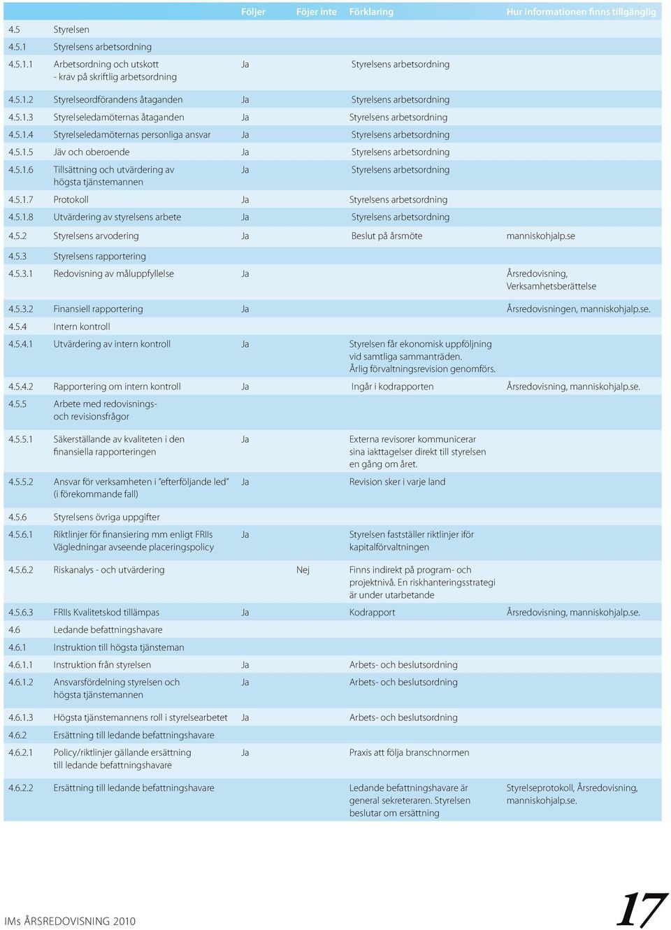 5.1.5 Jäv och oberoende Ja Styrelsens arbetsordning 4.5.1.6 Tillsättning och utvärdering av högsta tjänstemannen Ja Styrelsens arbetsordning 4.5.1.7 Protokoll Ja Styrelsens arbetsordning 4.5.1.8 Utvärdering av styrelsens arbete Ja Styrelsens arbetsordning 4.