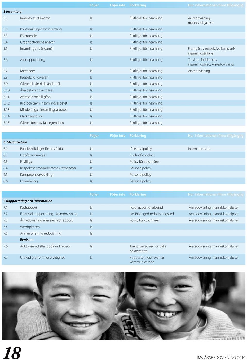 5 Insamlingens ändamål Ja Riktlinjer för insamling Framgår av respektive kampanj/ insamlingstillfälle 5.6 Återrapportering Ja Riktlinjer för insamling Tidskrift, fadderbrev, insamlingsbrev.