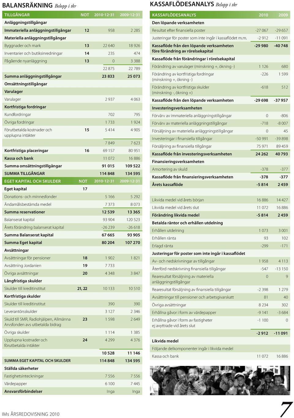 Kortfristiga fordringar Kundfordringar 702 795 Övriga fordringar 1 733 1 924 Förutbetalda kostnader och 15 5 414 4 905 upplupna intäkter 7 849 7 623 Kortfristiga placeringar 16 69 157 80 951 Kassa