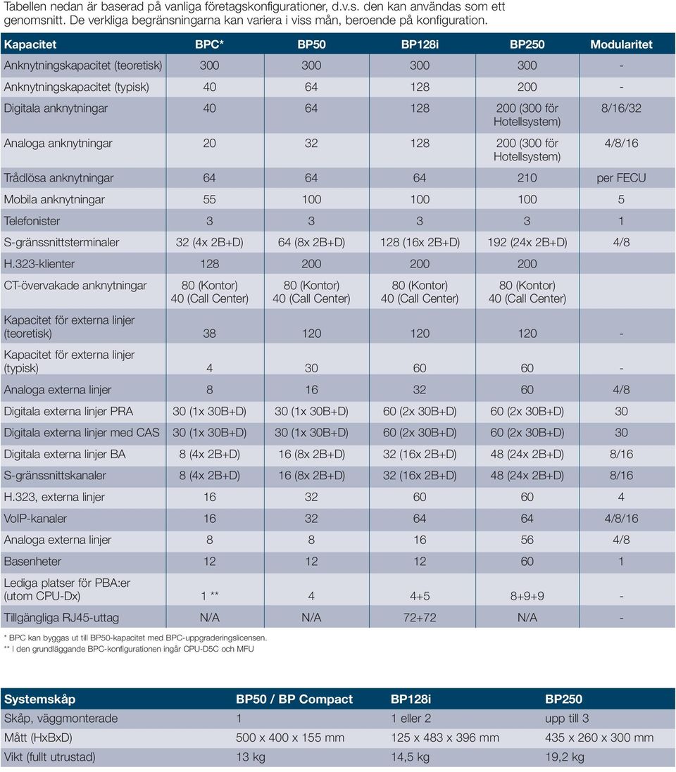 Hotellsystem) Analoga anknytningar 20 32 128 200 (300 för 4/8/16 Hotellsystem) Trådlösa anknytningar 64 64 64 210 per FECU Mobila anknytningar 55 100 100 100 5 Telefonister 3 3 3 3 1