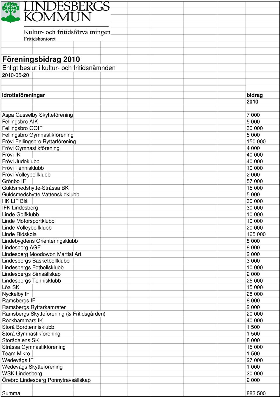 000 HK LIF Blå 30 000 IFK Lindesberg 30 000 Linde Golfklubb 10 000 Linde Motorsportklubb 10 000 Linde Volleybollklubb 20 000 Linde Ridskola 165 000 Lindebygdens Orienteringsklubb 8 000 Lindesberg AGF