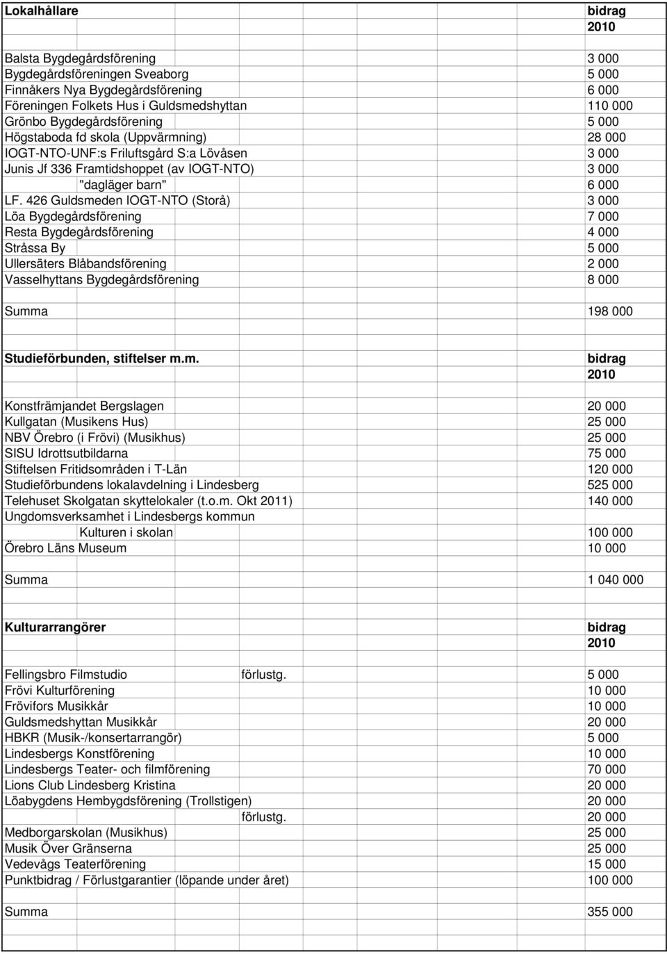 426 Guldsmeden IOGT-NTO (Storå) 3 000 Löa Bygdegårdsförening 7 000 Resta Bygdegårdsförening 4 000 Stråssa By 5 000 Ullersäters Blåbandsförening 2 000 Vasselhyttans Bygdegårdsförening 8 000 Summa 198