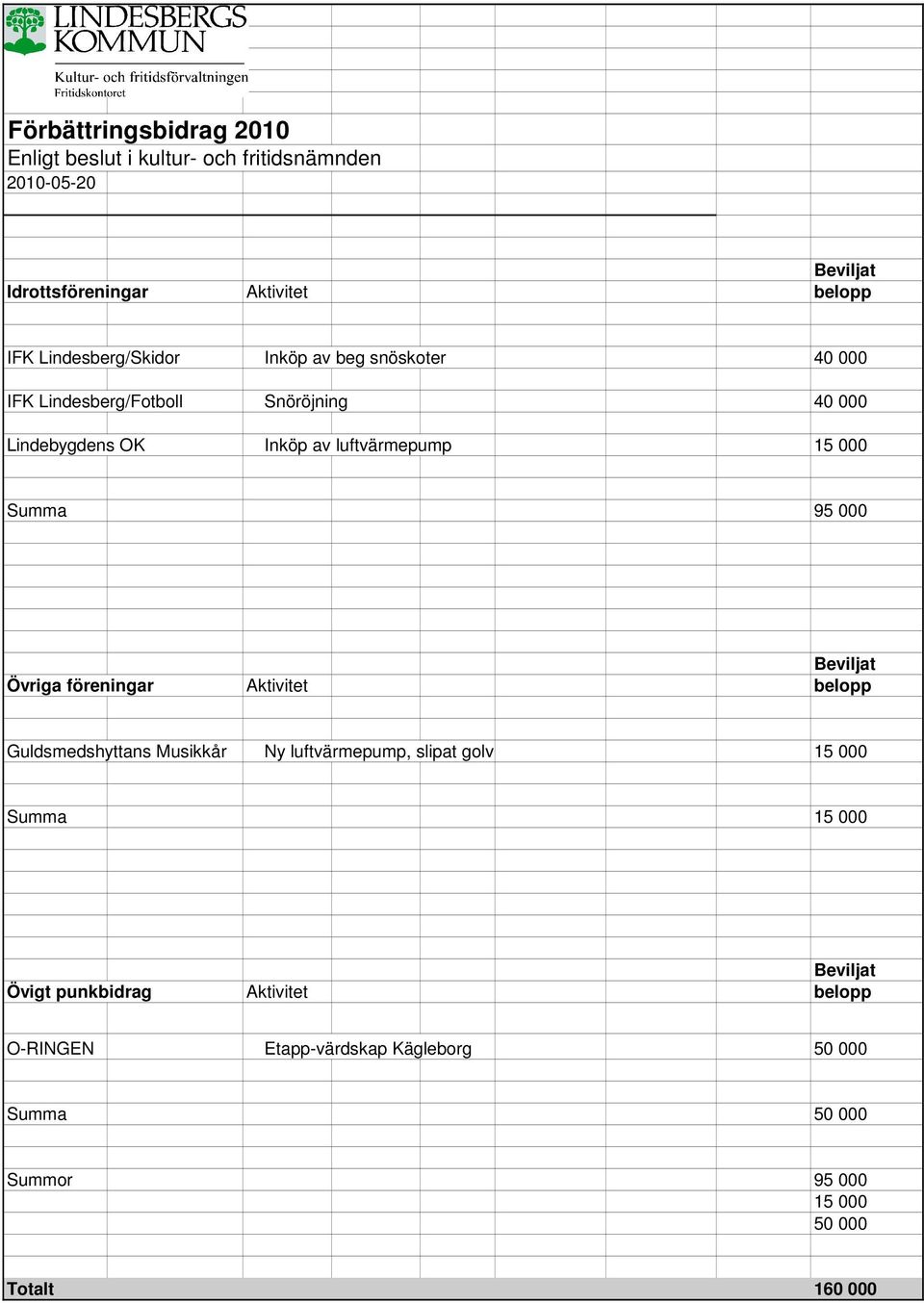 föreningar Aktivitet belopp Guldsmedshyttans Musikkår Ny luftvärmepump, slipat golv 15 000 Summa 15 000 Övigt