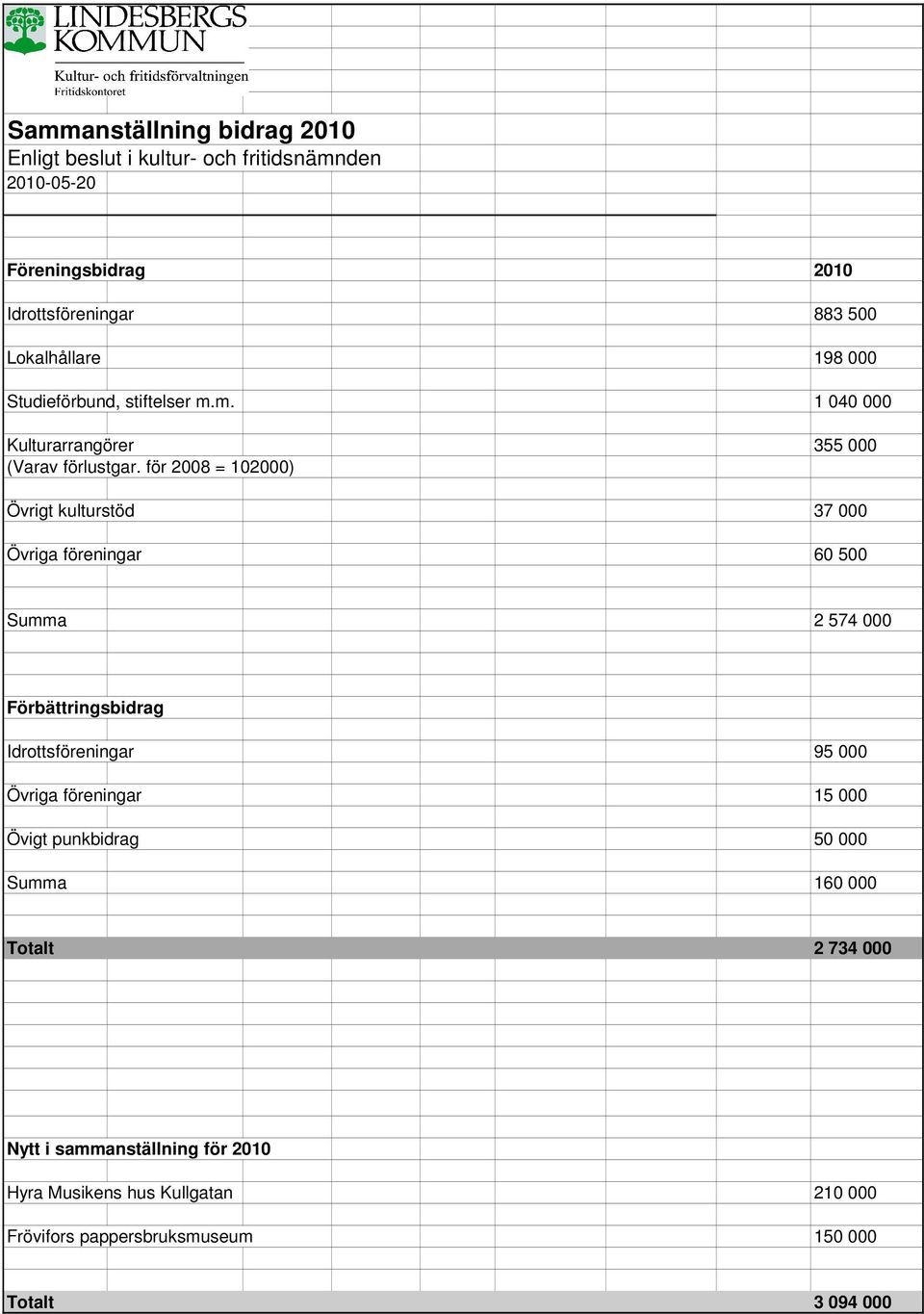 000 Övriga föreningar 15 000 Övigt punk 50 000 Summa 160 000 Totalt 2 734 000 Nytt i sammanställning för Hyra Musikens