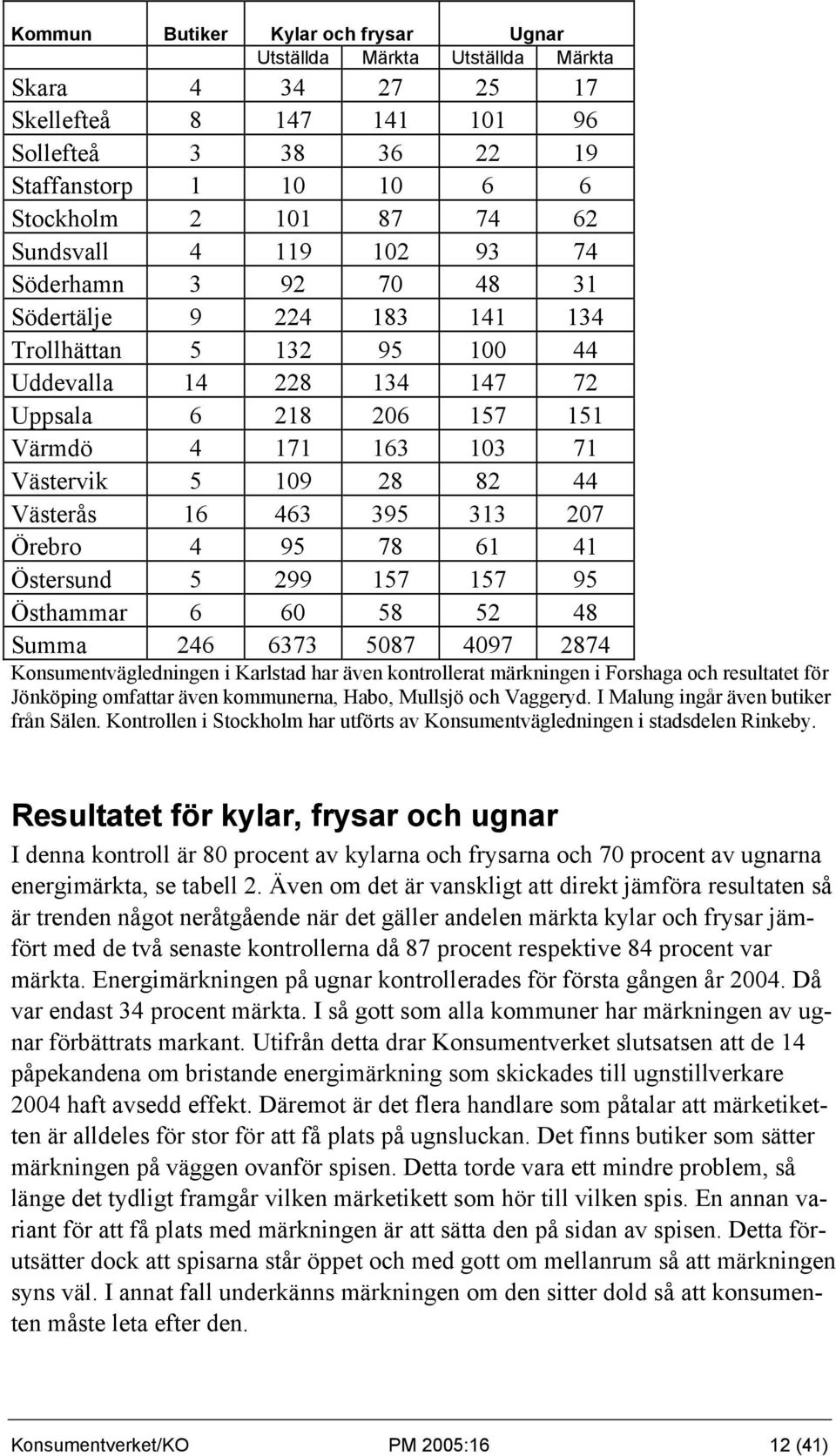 109 28 82 44 Västerås 16 463 395 313 207 Örebro 4 95 78 61 41 Östersund 5 299 157 157 95 Östhammar 6 60 58 52 48 Summa 246 6373 5087 4097 2874 Konsumentvägledningen i Karlstad har även kontrollerat