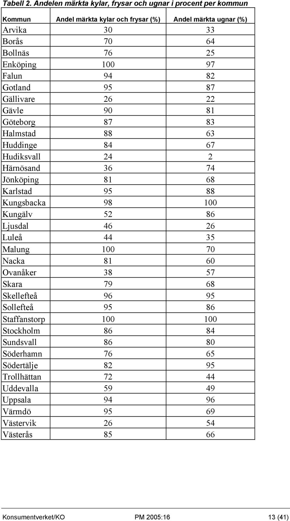 97 Falun 94 82 Gotland 95 87 Gällivare 26 22 Gävle 90 81 Göteborg 87 83 Halmstad 88 63 Huddinge 84 67 Hudiksvall 24 2 Härnösand 36 74 Jönköping 81 68 Karlstad 95 88 Kungsbacka