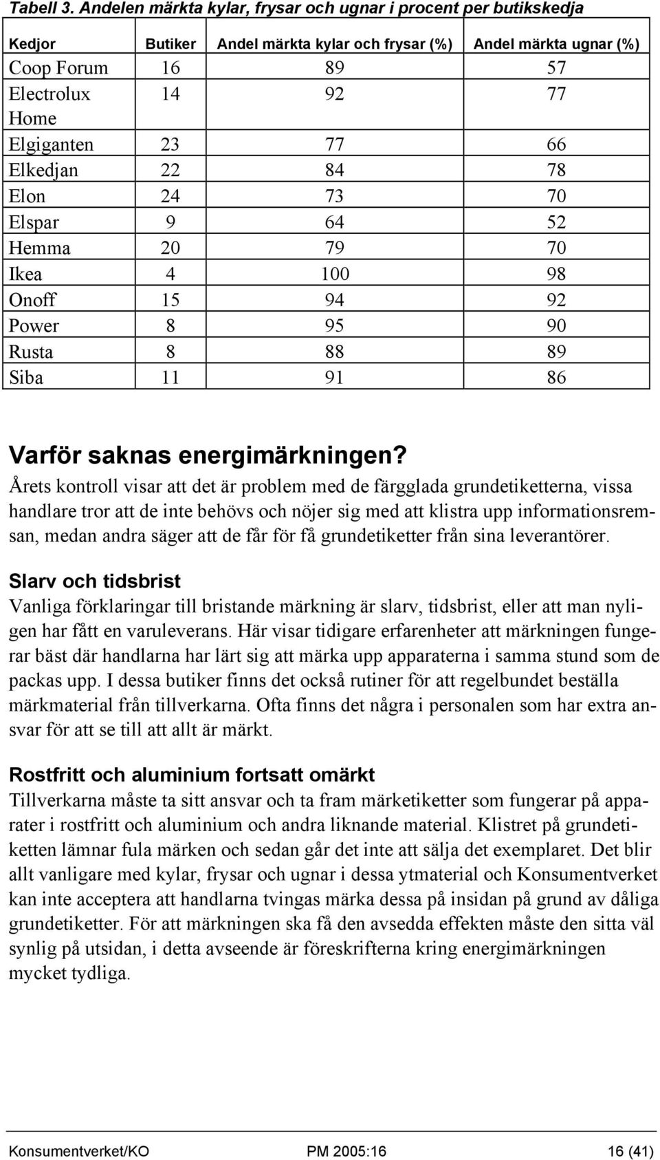 66 Elkedjan 22 84 78 Elon 24 73 70 Elspar 9 64 52 Hemma 20 79 70 Ikea 4 100 98 Onoff 15 94 92 Power 8 95 90 Rusta 8 88 89 Siba 11 91 86 Varför saknas energimärkningen?