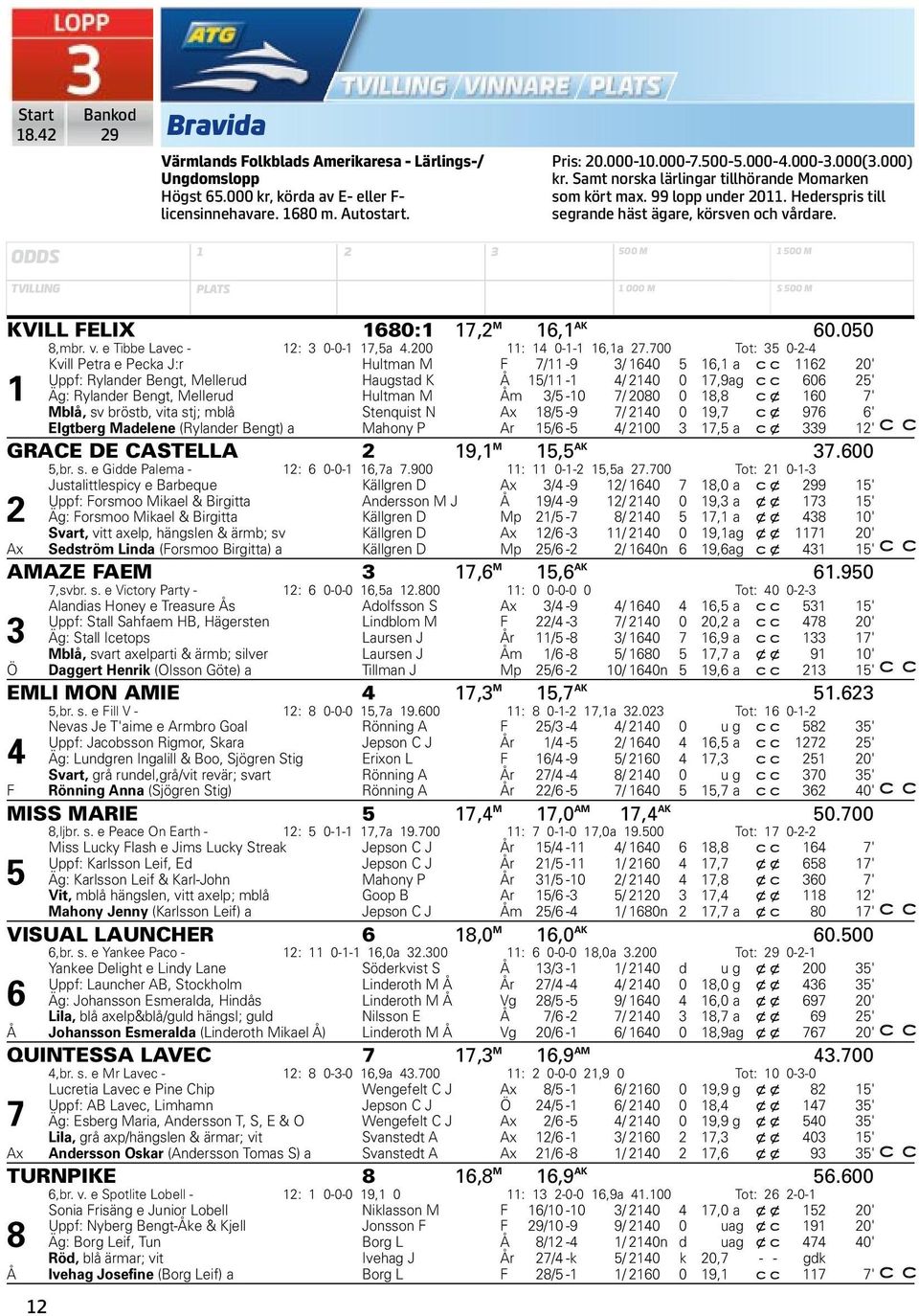 ODDS 1 2 3 500 M 1 500 M TVILLING PLATS 1 000 M S 500 M KVILL FELIX 1680:1 17,2 M 16,1 AK 60.050 8,mbr. v. e Tibbe Lavec - 12: 3 0-0-1 17,5a 4.200 11: 14 0-1-1 16,1a 27.