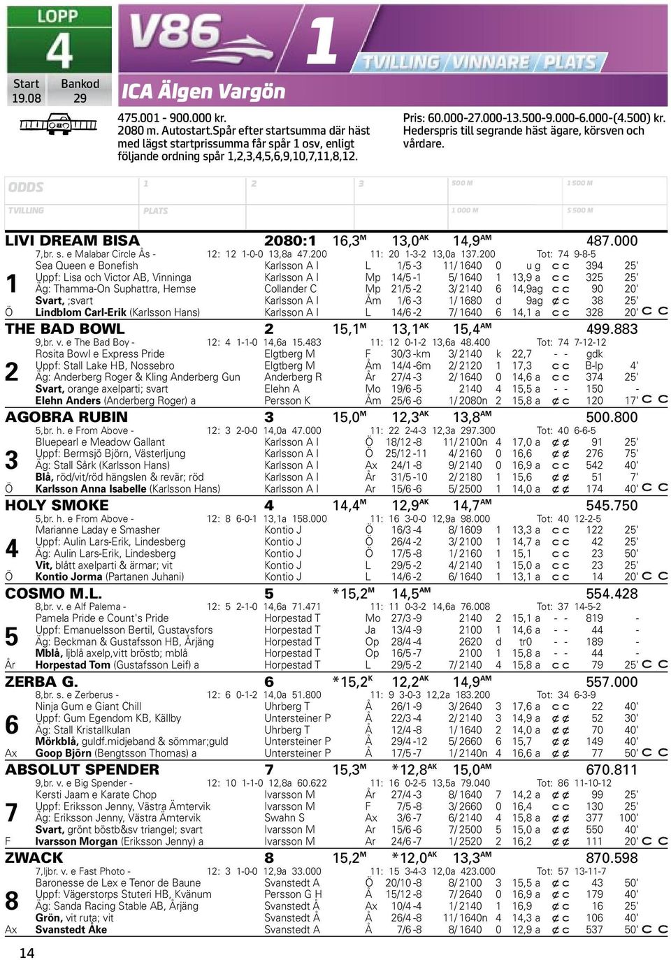 Hederspris till segrande häst ägare, körsven och vårdare. ODDS 1 2 3 500 M 1 500 M TVILLING PLATS 1 000 M S 500 M LIVI DREAM BISA 2080:1 16,3 M 13,0 AK 14,9 AM 487.000 7,br. s. e Malabar Circle Ås - 12: 12 1-0-0 13,8a 47.