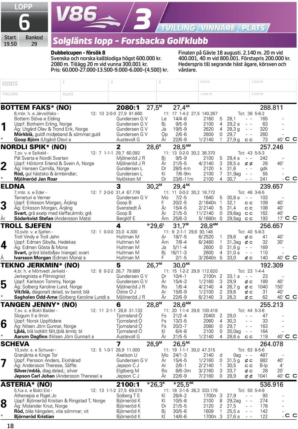 ODDS 1 2 3 500 M 1 500 M TVILLING PLATS 1 000 M S 500 M BOTTEM FAKS* (NO) 2080:1 27,5 M 27,4 AK 288.811 6,mbr. h. e Järvsöfaks - 12: 10 2-0-0 27,9 91.660 11: 17 1-4-2 27,5 140.