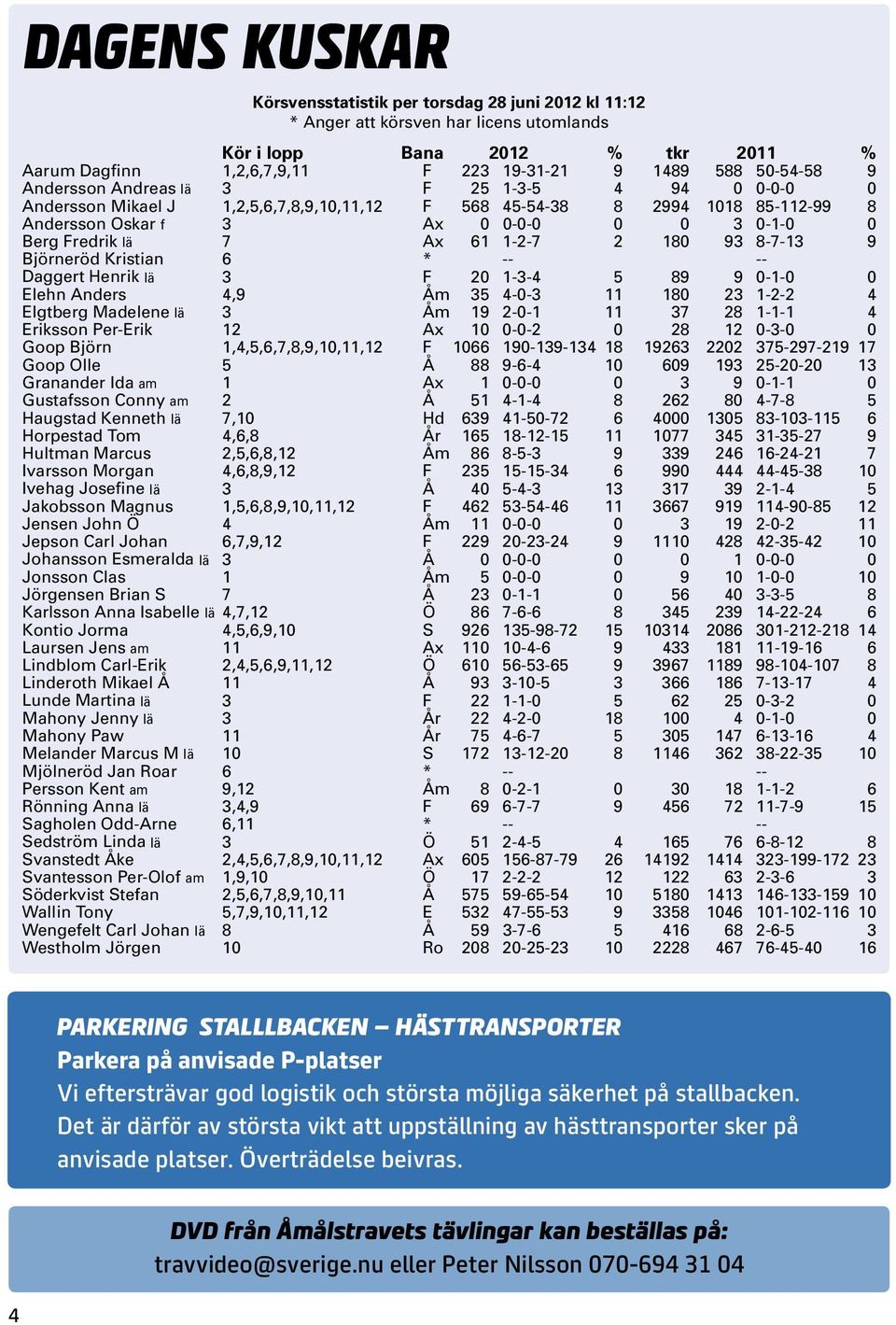 lä 7 Ax 61 1-2-7 2 180 93 8-7-13 9 Björneröd Kristian 6 * -- -- Daggert Henrik lä 3 F 20 1-3-4 5 89 9 0-1-0 0 Elehn Anders 4,9 Åm 35 4-0-3 11 180 23 1-2-2 4 Elgtberg Madelene lä 3 Åm 19 2-0-1 11 37