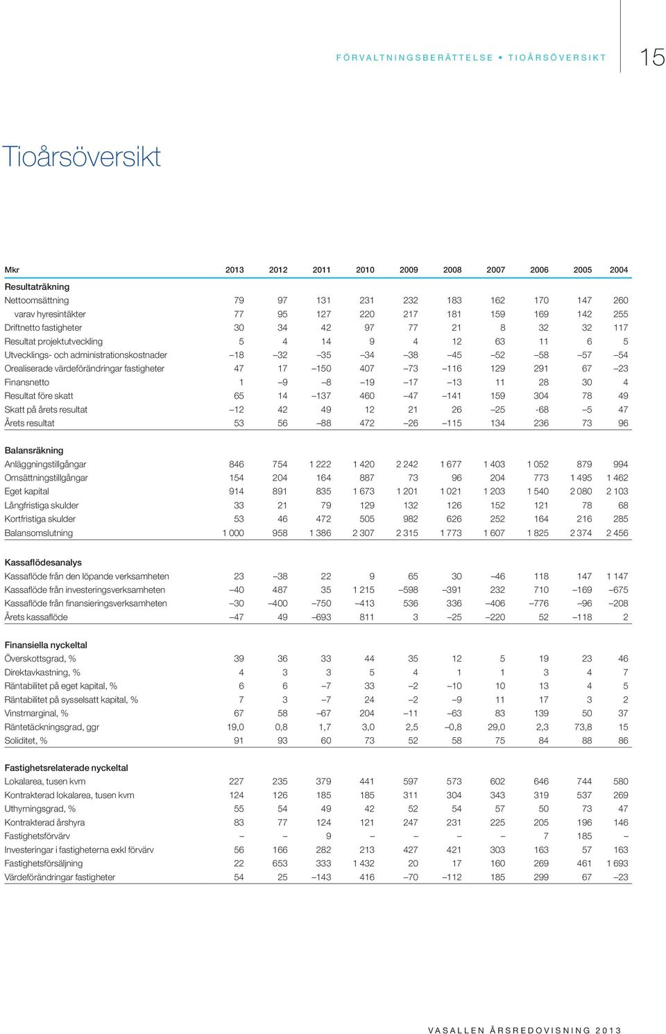 45 52 58 57 54 Orealiserade värdeförändringar fastigheter 47 17 150 407 73 116 129 291 67 23 Finansnetto 1 9 8 19 17 13 11 28 30 4 Resultat före skatt 65 14 137 460 47 141 159 304 78 49 Skatt på