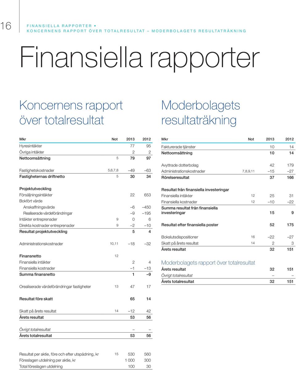 10 14 Avyttrade dotterbolag 42 179 Administrationskostnader 7,8,9,11 15 27 Rörelseresultat 37 166 Projektutveckling Försäljningsintäkter 22 653 Bokfört värde Anskaffningsvärde 6 450 Realiserade