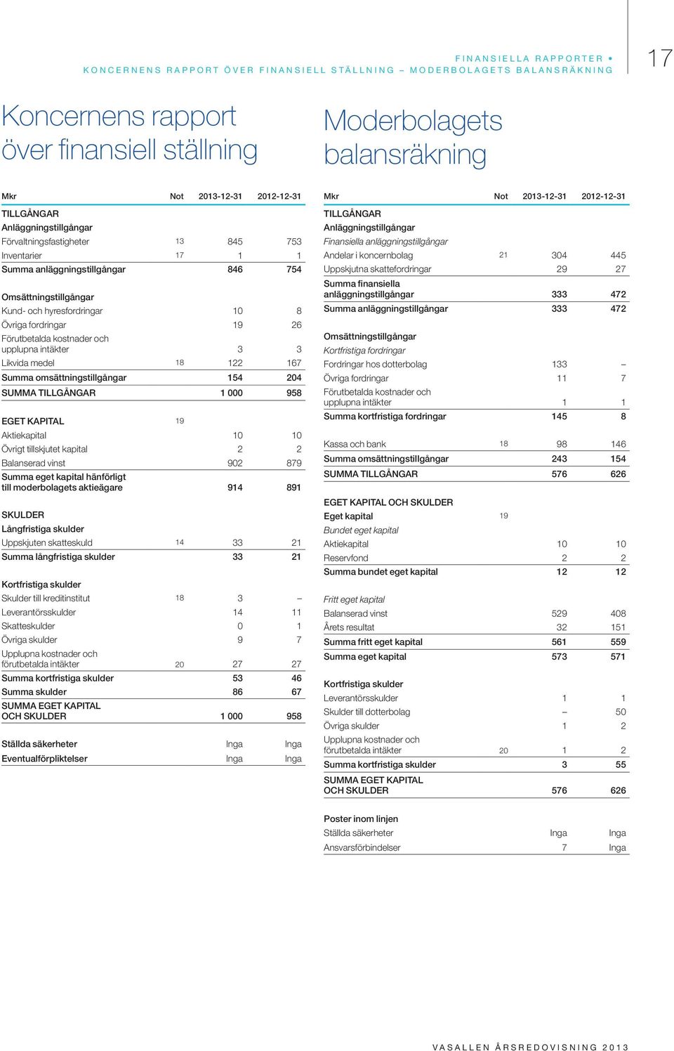 fordringar 19 26 Förutbetalda kostnader och upplupna intäkter 3 3 Likvida medel 18 122 167 Summa omsättningstillgångar 154 204 SUMMA TILLGÅNGAR 1 000 958 EGET KAPITAL 19 Aktiekapital 10 10 Övrigt