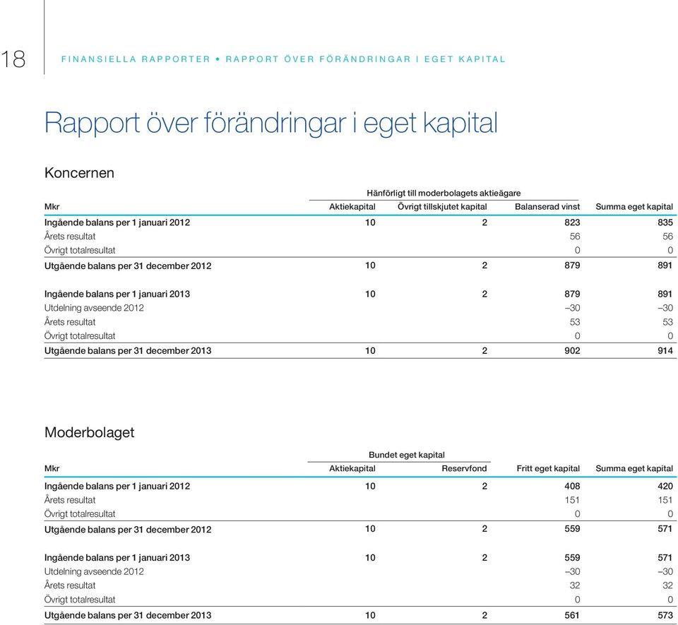 balans per 1 januari 2013 10 2 879 891 Utdelning avseende 2012 30 30 Årets resultat 53 53 Övrigt totalresultat 0 0 Utgående balans per 31 december 2013 10 2 902 914 Moderbolaget Bundet eget kapital