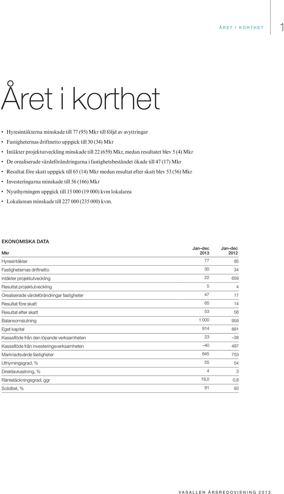 blev 53 (56) Mkr Investeringarna minskade till 56 (166) Mkr Nyuthyrningen uppgick till 15 000 (19 000) kvm lokalarea Lokalarean minskade till 227 000 (235 000) kvm.