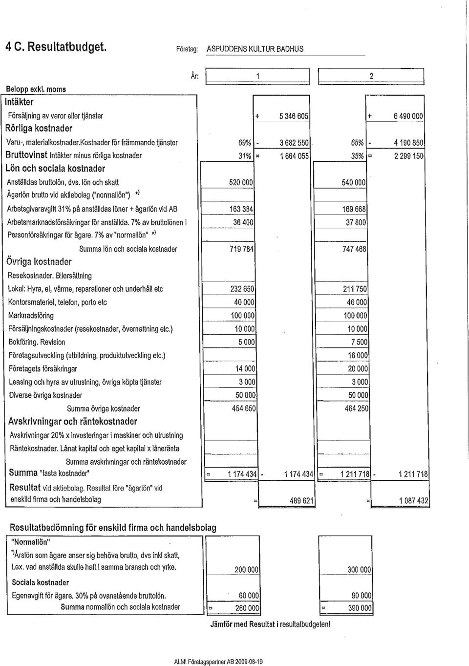 lön och skatt 520 000 540 000 Ägarlön brutto vid aktiebolag {"normallön") * } Arbetsgivaravgift 31% på anställdas löner + ägarlön vid AB 163 384 169 666 Arbetsmarknadsförsäkringar för anställda.
