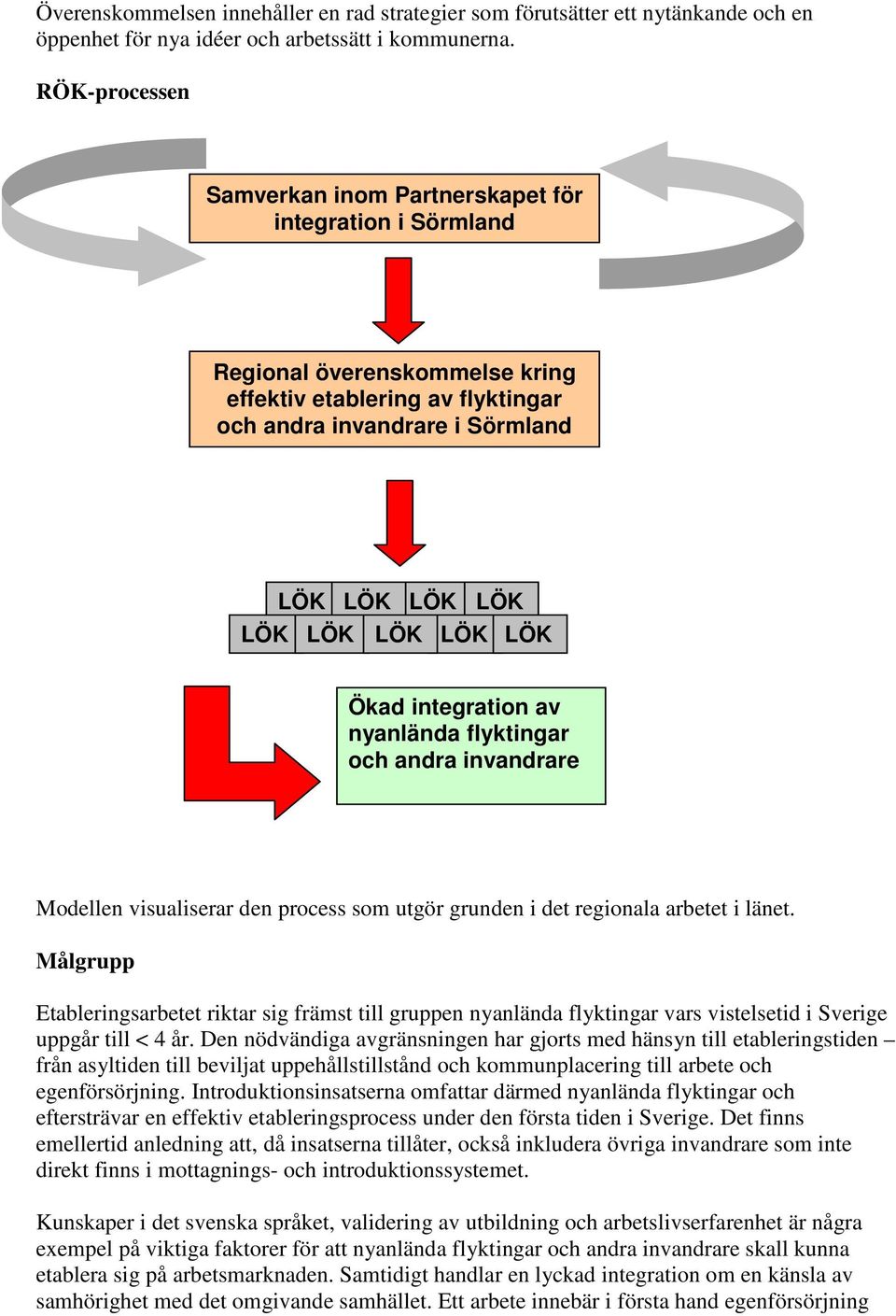 LÖK Ökad integration av nyanlända flyktingar och andra invandrare Modellen visualiserar den process som utgör grunden i det regionala arbetet i länet.