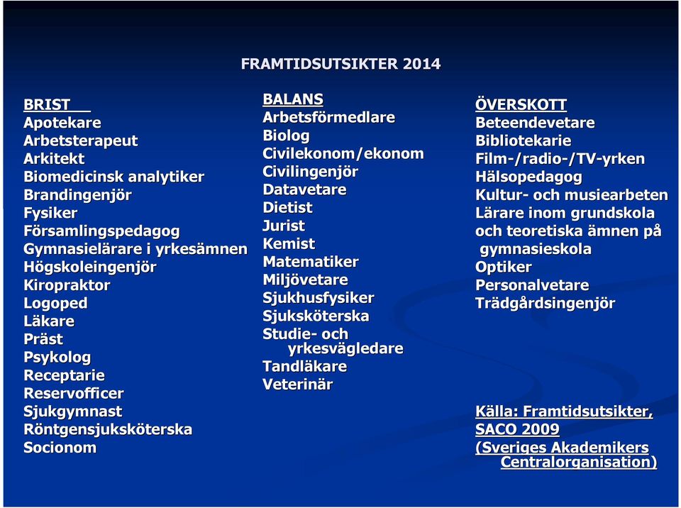 Kemist Matematiker Miljövetare Sjukhusfysiker Sjuksköterska Studie- och yrkesvägledare Tandläkare Veterinär ÖVERSKOTT Beteendevetare Bibliotekarie Film-/radio /radio-/tv-yrken Hälsopedagog