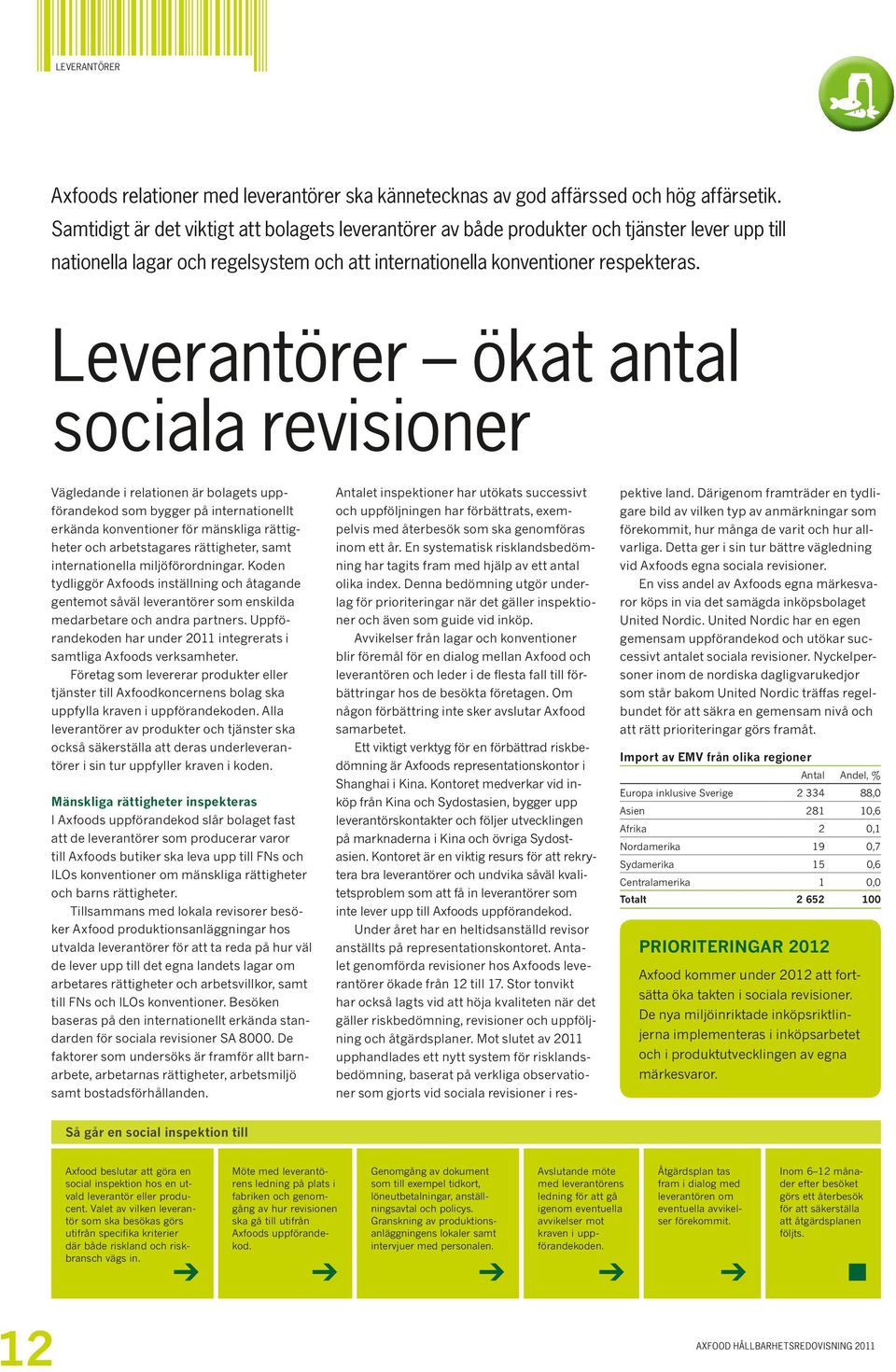 Leverantörer ökat antal sociala revisioner Vägledande i relationen är bolagets uppförandekod som bygger på internationellt erkända konventioner för mänskliga rättigheter och arbetstagares