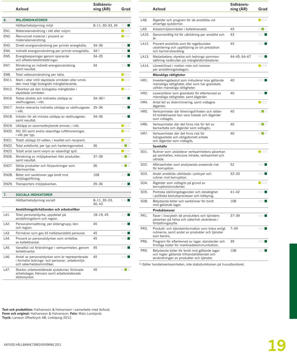 Energibesparingar genom sparande 34 35 och effektivitetsförbättringar. EN7. Minskning av indirekt energianvändning 34 samt resultat. EN8. Total vattenanvändning per källa. EN11.