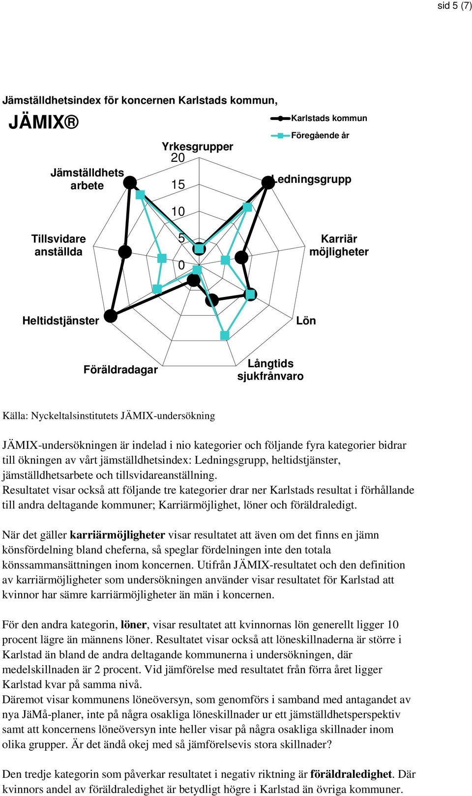 bidrar till ökningen av vårt jämställdhetsindex: Ledningsgrupp, heltidstjänster, jämställdhetsarbete och tillsvidareanställning.