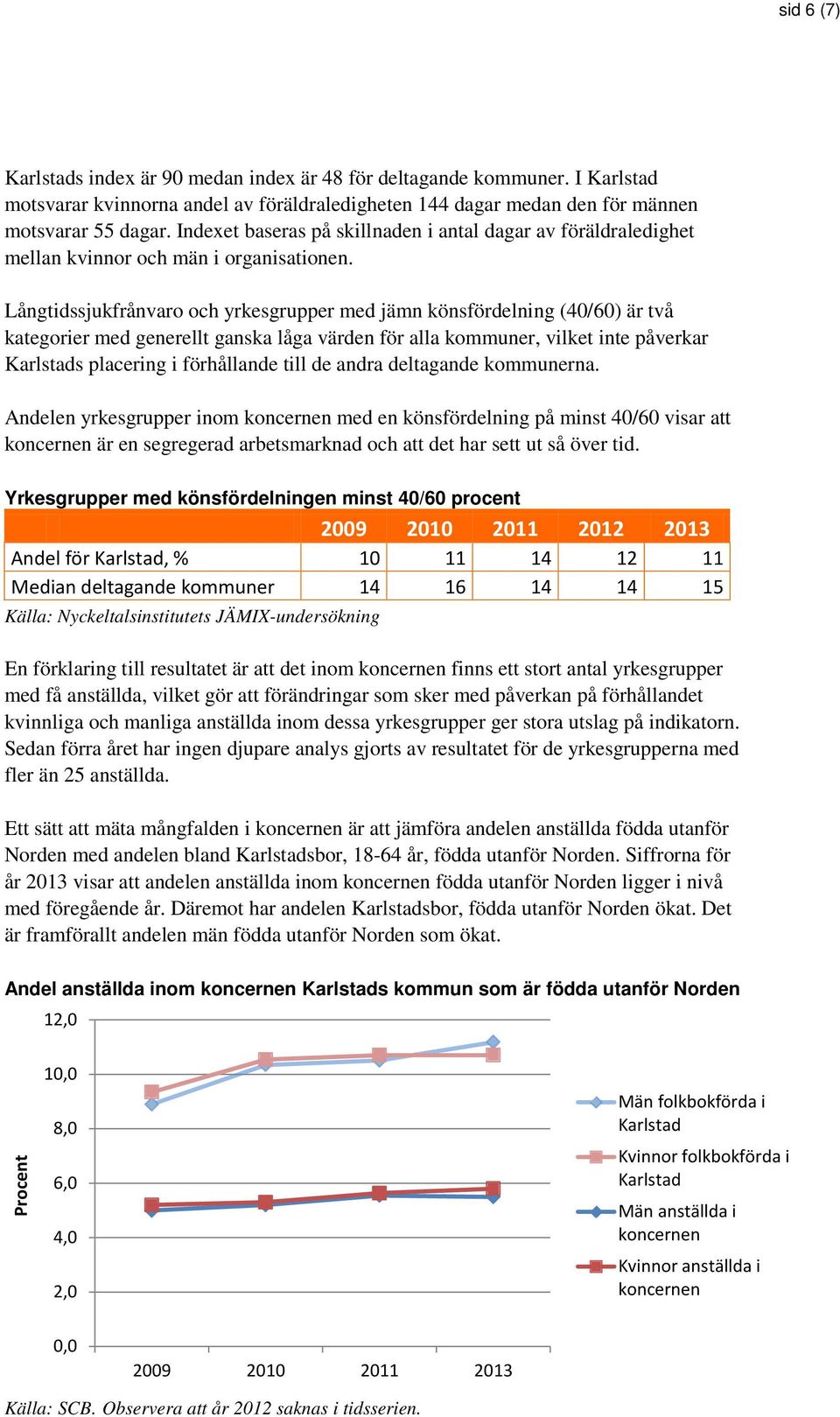 Långtidssjukfrånvaro och yrkesgrupper med jämn könsfördelning (40/60) är två kategorier med generellt ganska låga värden för alla kommuner, vilket inte påverkar Karlstads placering i förhållande till