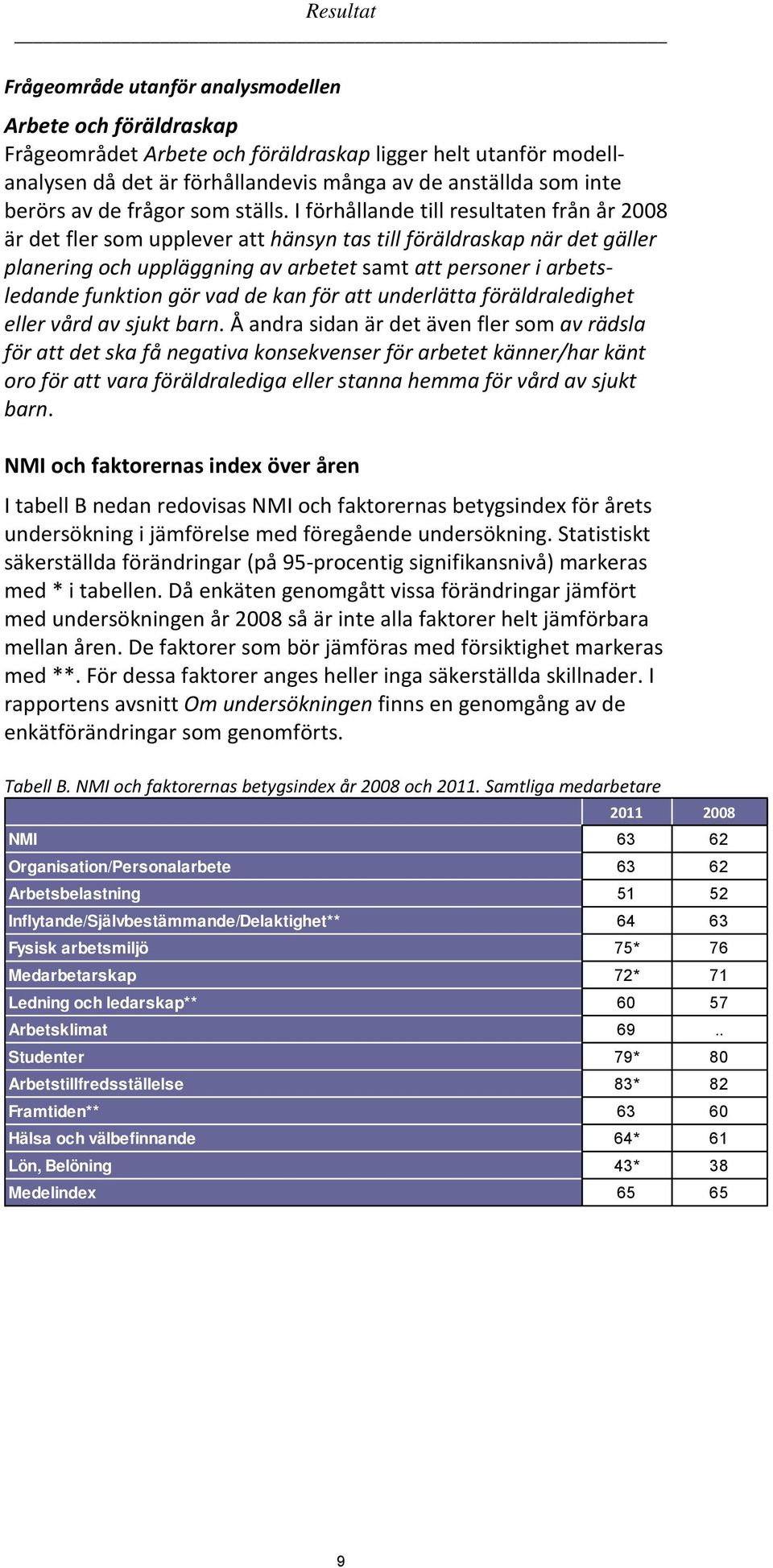 I förhållande till resultaten från år 2008 är det fler som upplever att hänsyn tas till föräldraskap när det gäller planering och uppläggning av arbetet samt att personer i arbetsledande funktion gör