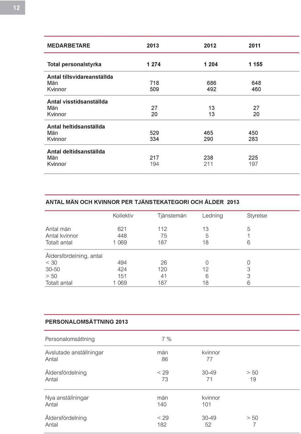 Styrelse Antal män 621 112 13 5 Antal kvinnor 448 75 5 1 Totalt antal 1 069 187 18 6 Åldersfördelning, antal < 30 494 26 0 0 30-50 424 120 12 3 > 50 151 41 6 3 Totalt antal 1 069 187 18 6