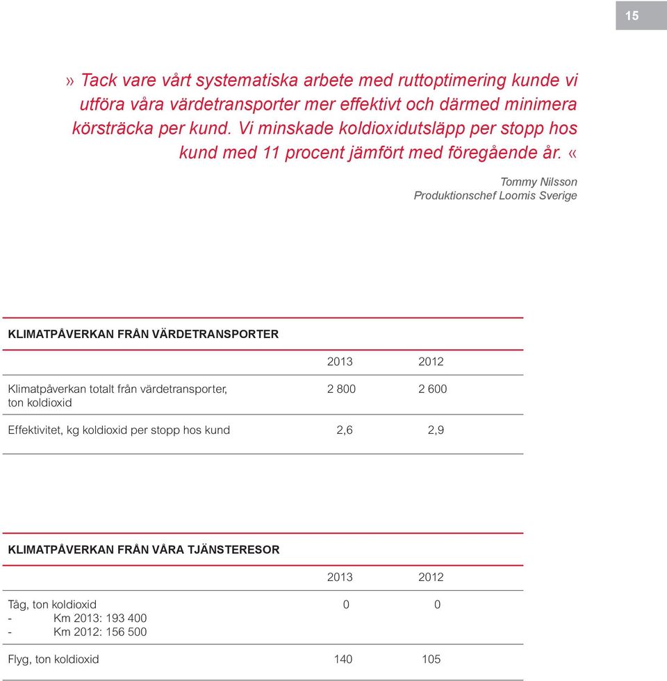 «Tommy Nilsson Produktionschef Loomis Sverige KLIMATPÅVERKAN FRÅN VÄRDETRANSPORTER 2013 2012 Klimatpåverkan totalt från värdetransporter, 2 800 2