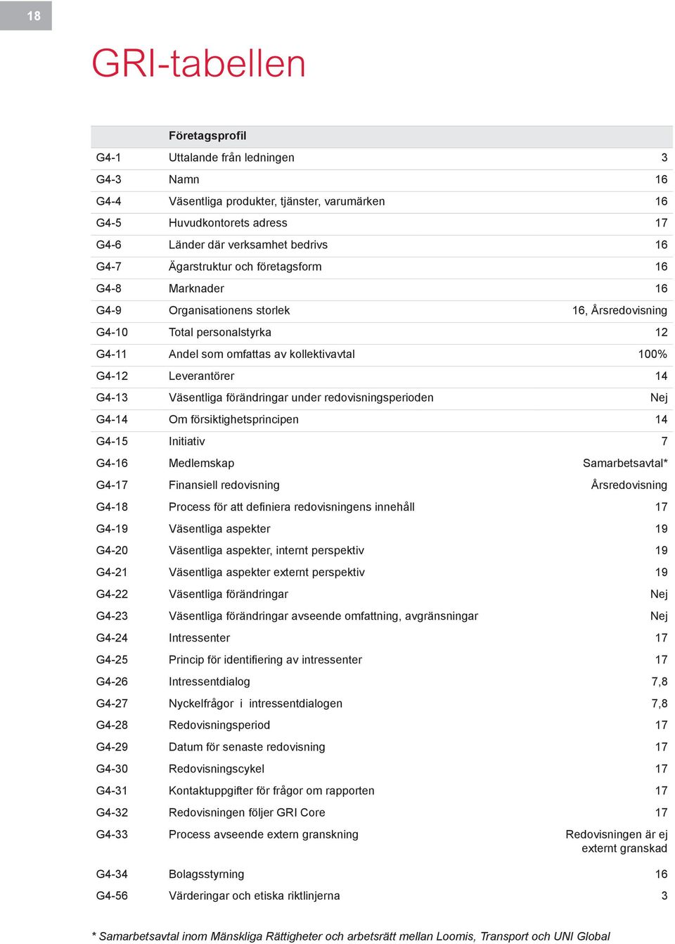 G4-13 Väsentliga förändringar under redovisningsperioden Nej G4-14 Om försiktighetsprincipen 14 G4-15 Initiativ 7 G4-16 Medlemskap Samarbetsavtal* G4-17 Finansiell redovisning Årsredovisning G4-18