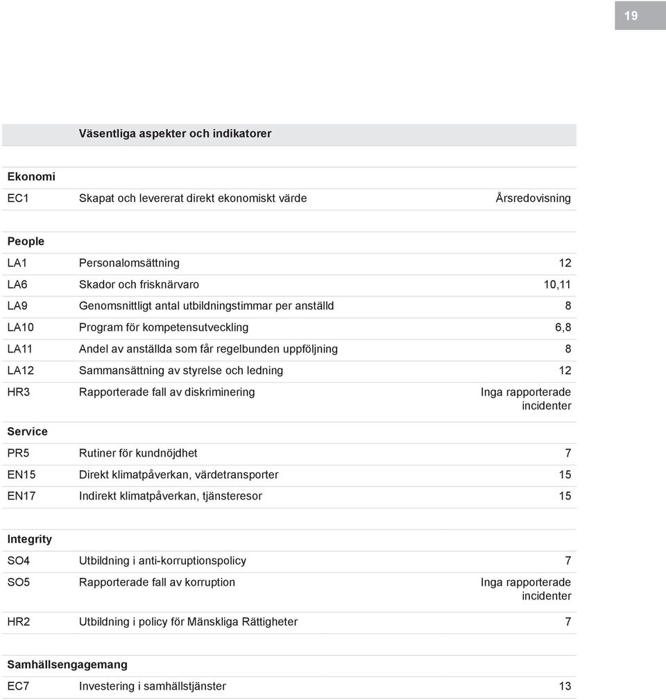 Rapporterade fall av diskriminering Inga rapporterade incidenter Service PR5 Rutiner för kundnöjdhet 7 EN15 Direkt klimatpåverkan, värdetransporter 15 EN17 Indirekt klimatpåverkan, tjänsteresor 15