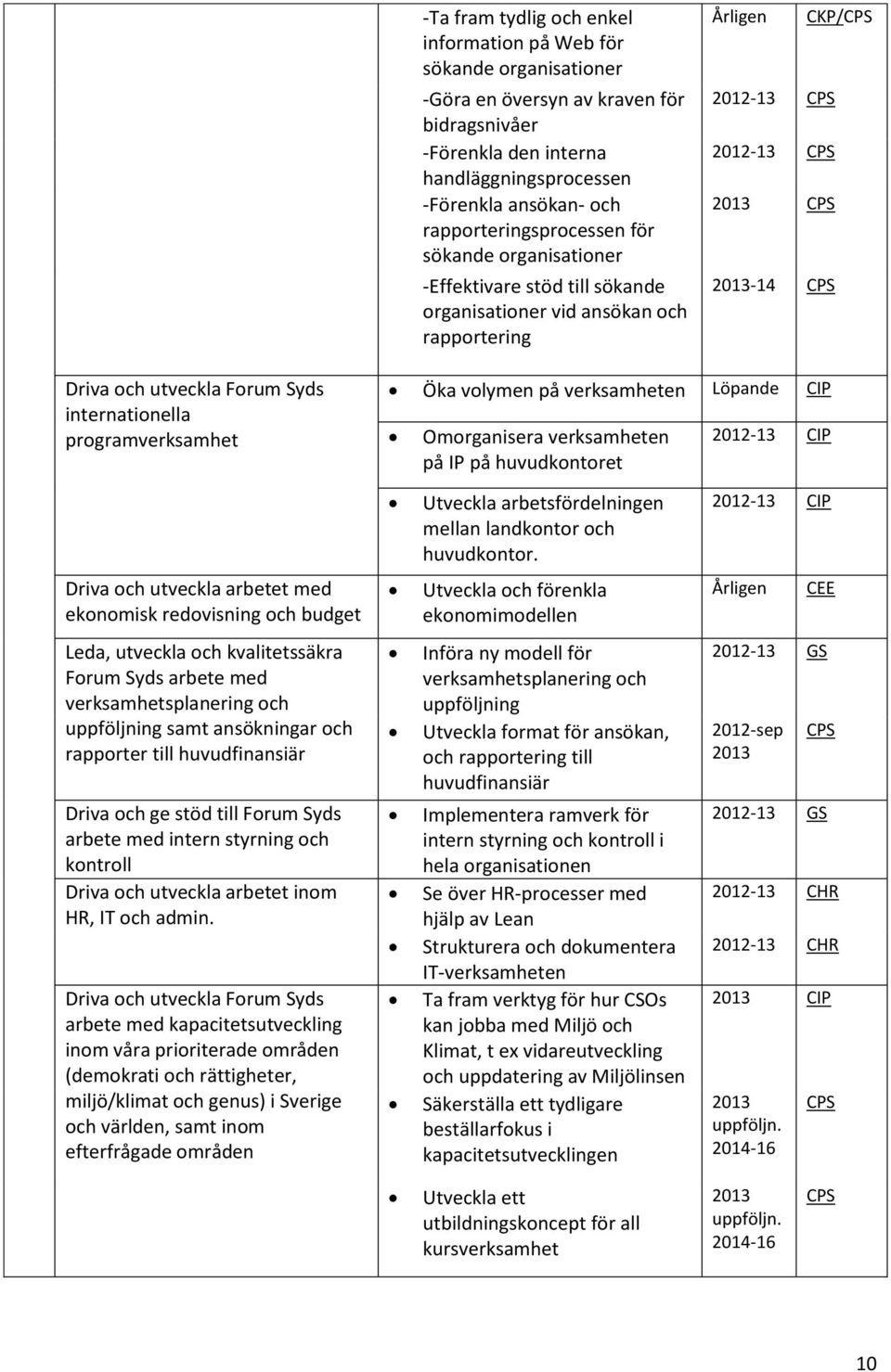 programverksamhet Öka volymen på verksamheten Löpande CIP Omorganisera verksamheten på IP på huvudkontoret 2012-13 CIP Utveckla arbetsfördelningen mellan landkontor och huvudkontor.