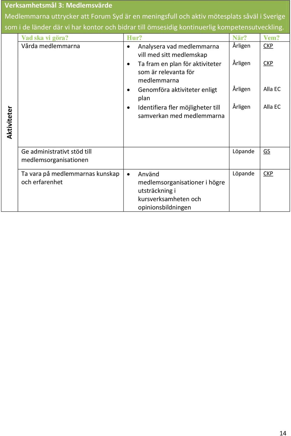 Vårda medlemmarna Analysera vad medlemmarna vill med sitt medlemskap Ta fram en plan för aktiviteter som är relevanta för medlemmarna Genomföra aktiviteter enligt Alla EC plan